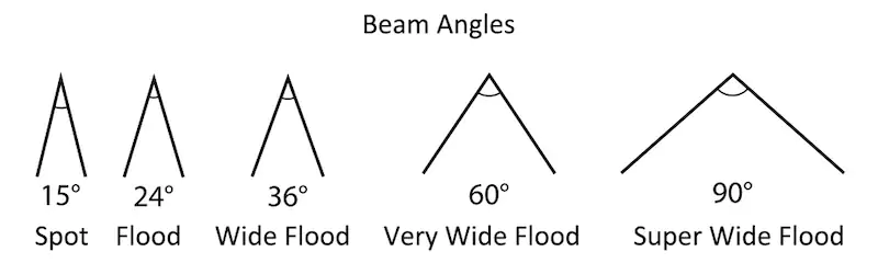 Beam Angles